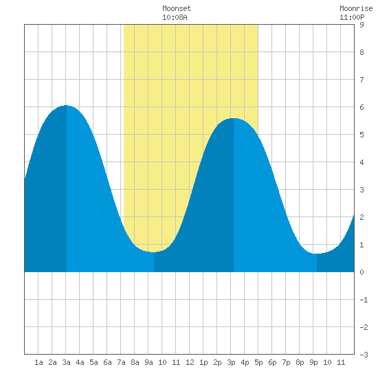 Port Morris tide chart for Sunday, January 19, 2025