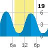 Port Morris tide chart for Sunday, January 19, 2025