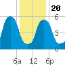 Port Morris tide chart for Monday, January 20, 2025