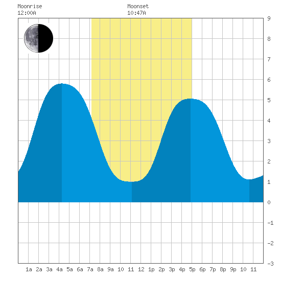 Port Morris tide chart for Tuesday, January 21, 2025