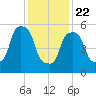 Port Morris tide chart for Wednesday, January 22, 2025