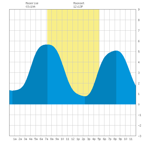 Port Morris tide chart for Friday, January 24, 2025