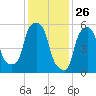 Port Morris tide chart for Sunday, January 26, 2025