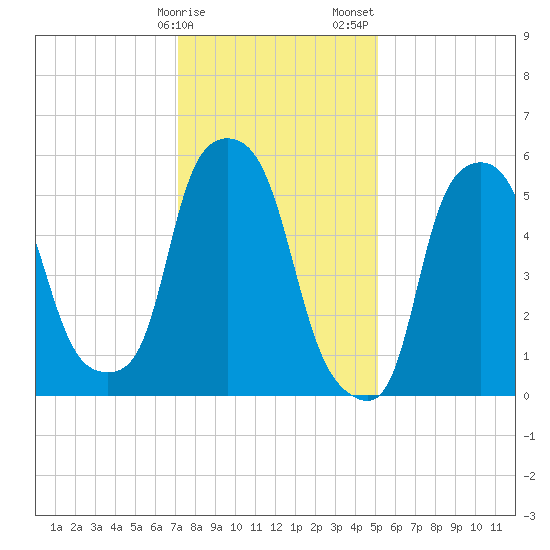 Port Morris tide chart for Monday, January 27, 2025