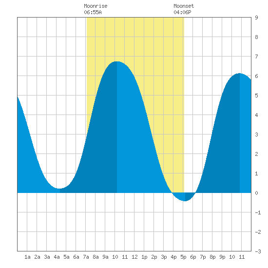 Port Morris tide chart for Tuesday, January 28, 2025
