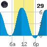 Port Morris tide chart for Wednesday, January 29, 2025
