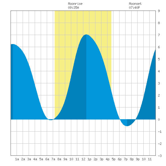 Port Morris tide chart for Thursday, January 2, 2025