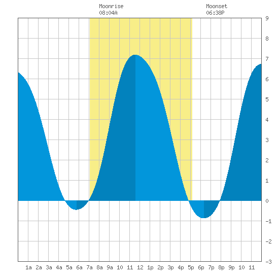 Port Morris tide chart for Thursday, January 30, 2025