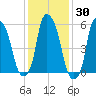 Port Morris tide chart for Thursday, January 30, 2025
