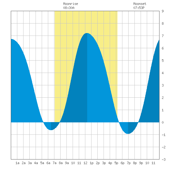 Port Morris tide chart for Friday, January 31, 2025