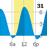 Port Morris tide chart for Friday, January 31, 2025