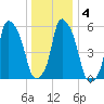 Port Morris tide chart for Saturday, January 4, 2025