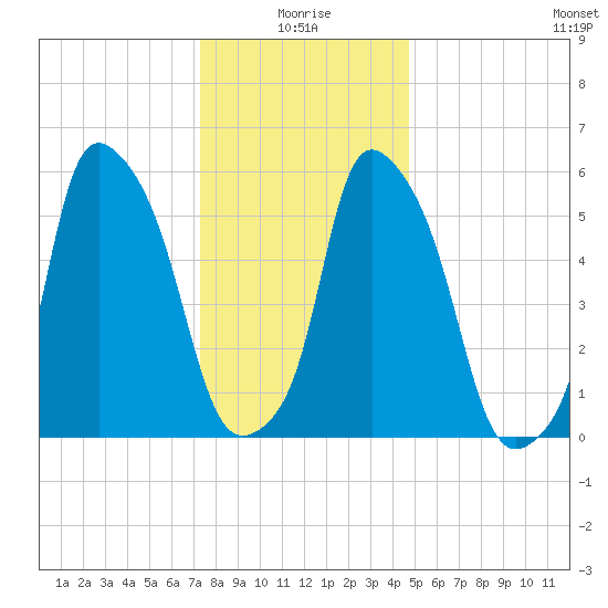 Port Morris tide chart for Sunday, January 5, 2025