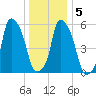 Port Morris tide chart for Sunday, January 5, 2025