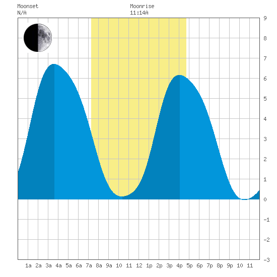 Port Morris tide chart for Monday, January 6, 2025