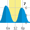 Port Morris tide chart for Tuesday, January 7, 2025