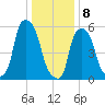 Port Morris tide chart for Wednesday, January 8, 2025