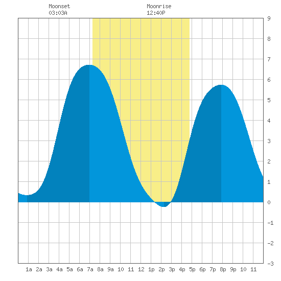 Port Morris tide chart for Thursday, January 9, 2025
