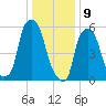 Port Morris tide chart for Thursday, January 9, 2025