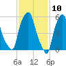 Port Morris tide chart for Monday, February 10, 2025