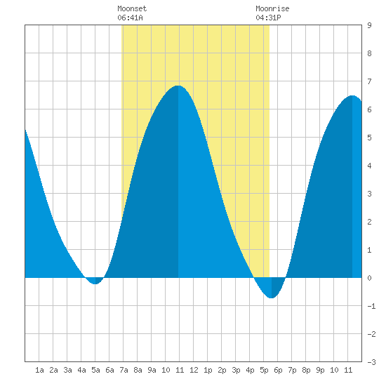 Port Morris tide chart for Tuesday, February 11, 2025