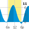 Port Morris tide chart for Tuesday, February 11, 2025