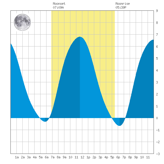 Port Morris tide chart for Wednesday, February 12, 2025
