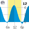 Port Morris tide chart for Wednesday, February 12, 2025