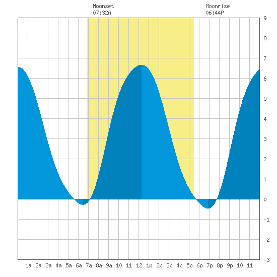 Port Morris tide chart for Thursday, February 13, 2025