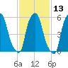 Port Morris tide chart for Thursday, February 13, 2025
