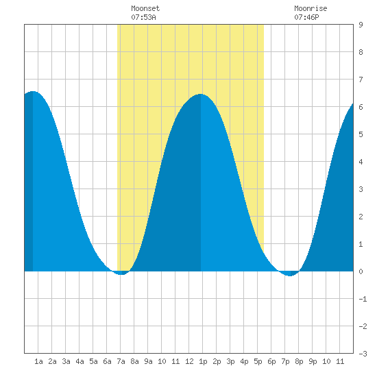 Port Morris tide chart for Friday, February 14, 2025