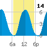 Port Morris tide chart for Friday, February 14, 2025