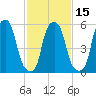 Port Morris tide chart for Saturday, February 15, 2025