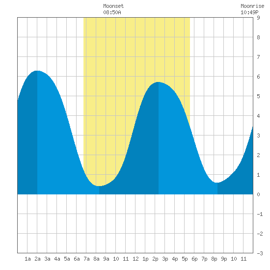 Port Morris tide chart for Monday, February 17, 2025
