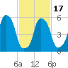 Port Morris tide chart for Monday, February 17, 2025