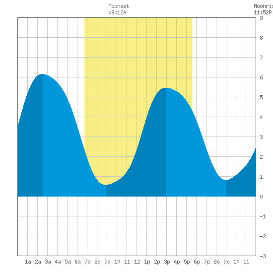 Port Morris tide chart for Tuesday, February 18, 2025
