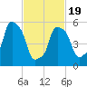Port Morris tide chart for Wednesday, February 19, 2025