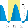Port Morris tide chart for Saturday, February 1, 2025