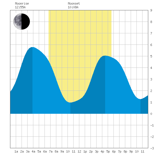 Port Morris tide chart for Thursday, February 20, 2025