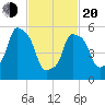 Port Morris tide chart for Thursday, February 20, 2025