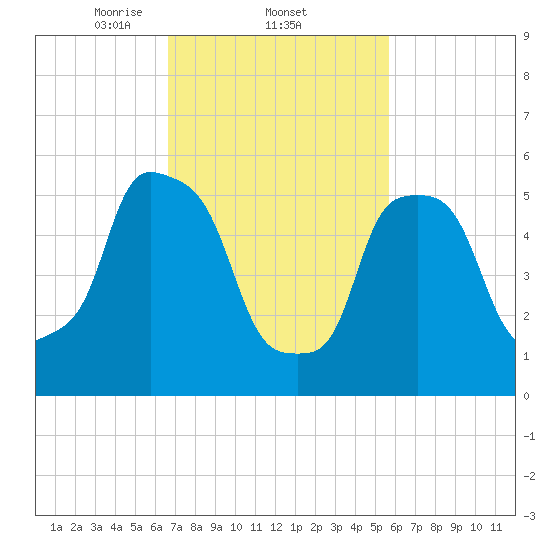Port Morris tide chart for Saturday, February 22, 2025