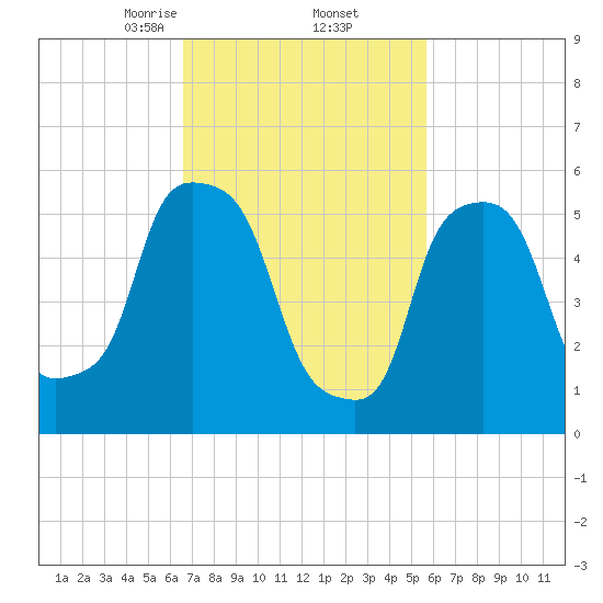 Port Morris tide chart for Sunday, February 23, 2025