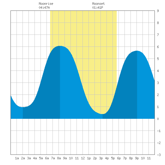 Port Morris tide chart for Monday, February 24, 2025