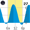 Port Morris tide chart for Thursday, February 27, 2025