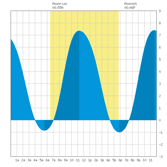 Port Morris tide chart for Friday, February 28, 2025