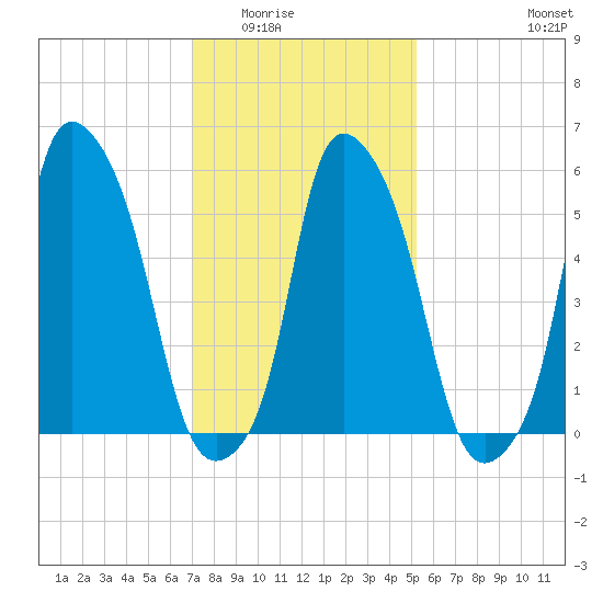 Port Morris tide chart for Sunday, February 2, 2025