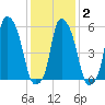Port Morris tide chart for Sunday, February 2, 2025