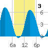 Port Morris tide chart for Monday, February 3, 2025