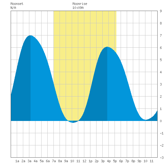 Port Morris tide chart for Tuesday, February 4, 2025
