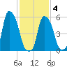 Port Morris tide chart for Tuesday, February 4, 2025